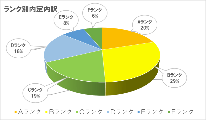 マツダ　ランク別内定内訳